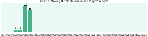 Ultralente insulin and Viagra drug interactions. Ultralente insulin and Viagra drug interactions.